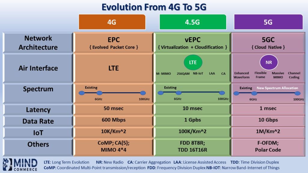 Evolution from 4G to 5G
